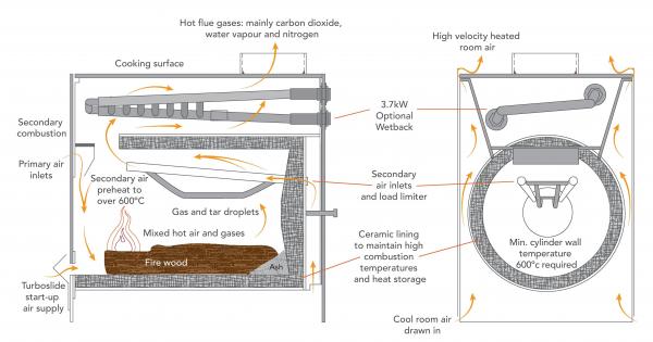 Diagram of how a Pyroclassic works